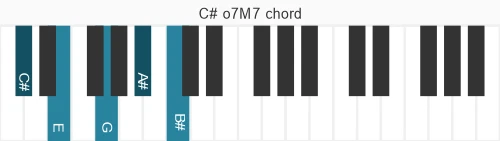 Piano voicing of chord C# o7M7